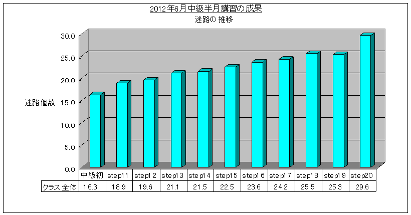 SRS速読法中級5回講習(2012/6) 迷路グラフ